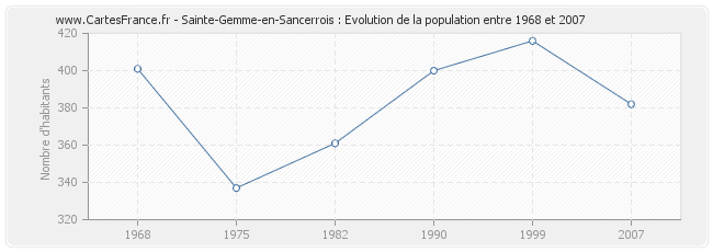 Population Sainte-Gemme-en-Sancerrois