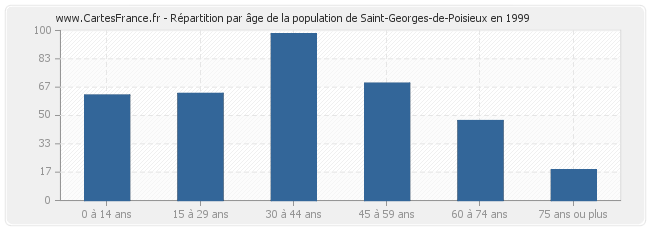 Répartition par âge de la population de Saint-Georges-de-Poisieux en 1999