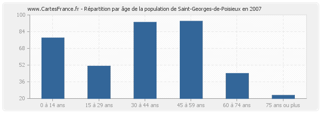 Répartition par âge de la population de Saint-Georges-de-Poisieux en 2007
