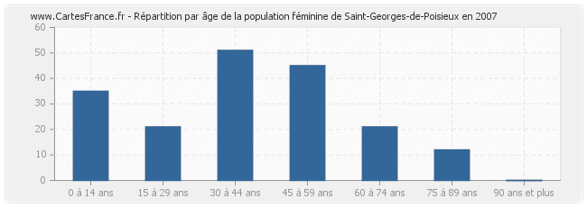 Répartition par âge de la population féminine de Saint-Georges-de-Poisieux en 2007