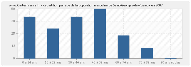 Répartition par âge de la population masculine de Saint-Georges-de-Poisieux en 2007