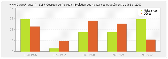 Saint-Georges-de-Poisieux : Evolution des naissances et décès entre 1968 et 2007