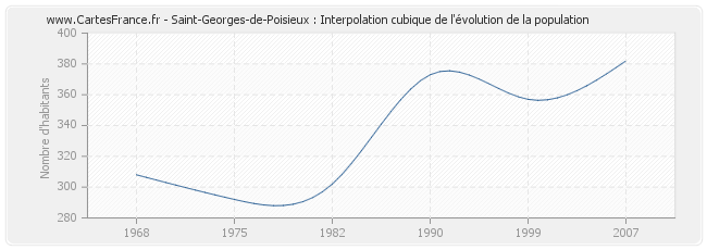 Saint-Georges-de-Poisieux : Interpolation cubique de l'évolution de la population