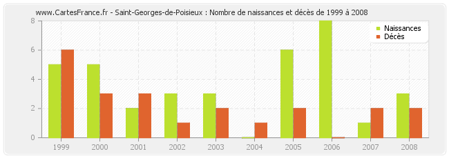 Saint-Georges-de-Poisieux : Nombre de naissances et décès de 1999 à 2008