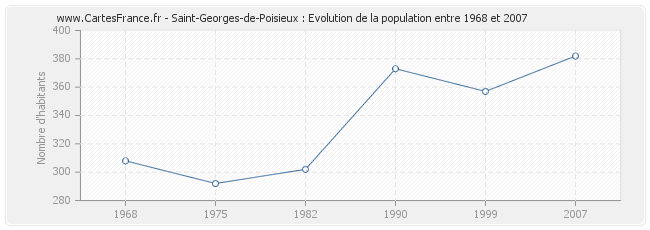 Population Saint-Georges-de-Poisieux