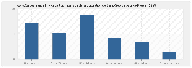 Répartition par âge de la population de Saint-Georges-sur-la-Prée en 1999