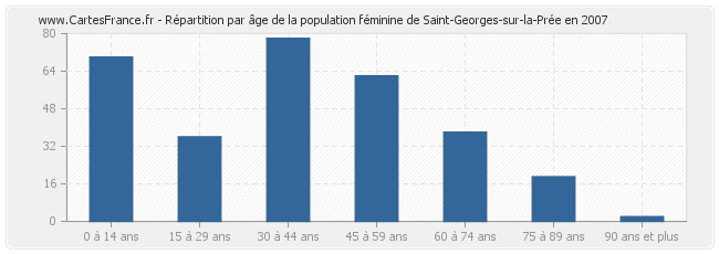 Répartition par âge de la population féminine de Saint-Georges-sur-la-Prée en 2007