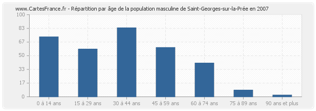 Répartition par âge de la population masculine de Saint-Georges-sur-la-Prée en 2007