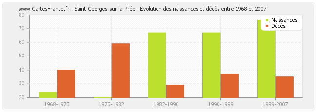Saint-Georges-sur-la-Prée : Evolution des naissances et décès entre 1968 et 2007