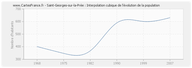 Saint-Georges-sur-la-Prée : Interpolation cubique de l'évolution de la population