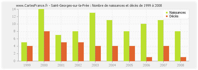 Saint-Georges-sur-la-Prée : Nombre de naissances et décès de 1999 à 2008