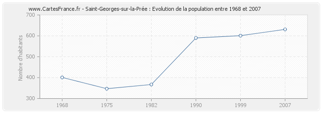 Population Saint-Georges-sur-la-Prée