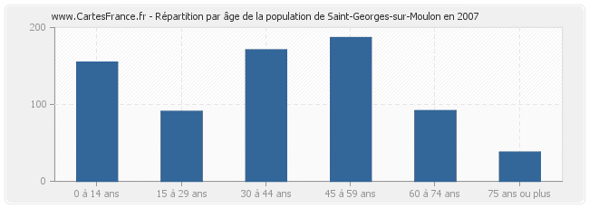 Répartition par âge de la population de Saint-Georges-sur-Moulon en 2007