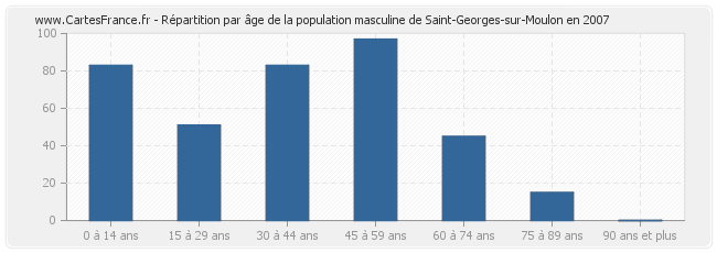 Répartition par âge de la population masculine de Saint-Georges-sur-Moulon en 2007