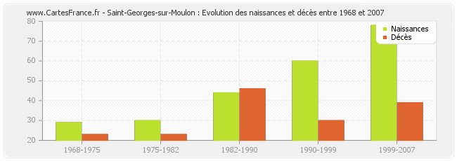 Saint-Georges-sur-Moulon : Evolution des naissances et décès entre 1968 et 2007