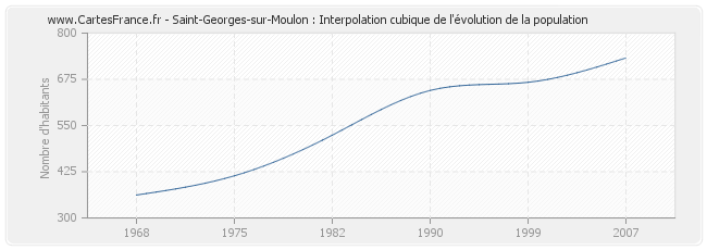 Saint-Georges-sur-Moulon : Interpolation cubique de l'évolution de la population