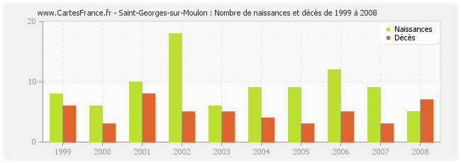 Saint-Georges-sur-Moulon : Nombre de naissances et décès de 1999 à 2008