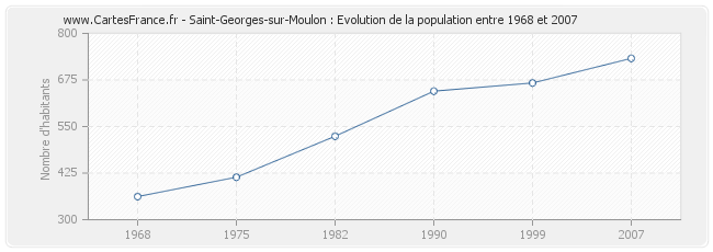 Population Saint-Georges-sur-Moulon
