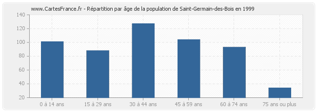 Répartition par âge de la population de Saint-Germain-des-Bois en 1999