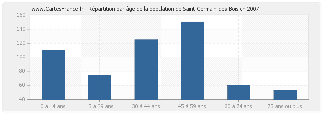 Répartition par âge de la population de Saint-Germain-des-Bois en 2007