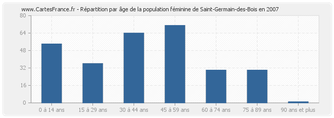 Répartition par âge de la population féminine de Saint-Germain-des-Bois en 2007