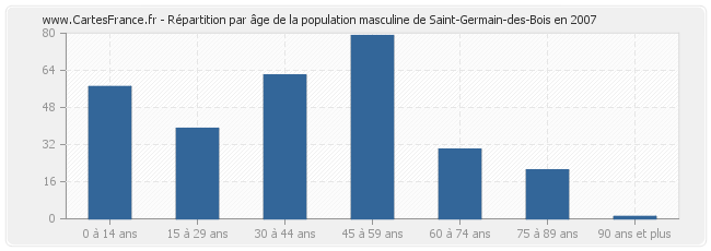 Répartition par âge de la population masculine de Saint-Germain-des-Bois en 2007