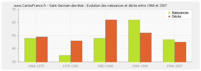 Saint-Germain-des-Bois : Evolution des naissances et décès entre 1968 et 2007