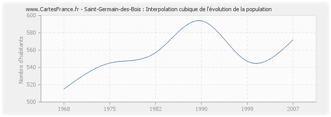 Saint-Germain-des-Bois : Interpolation cubique de l'évolution de la population