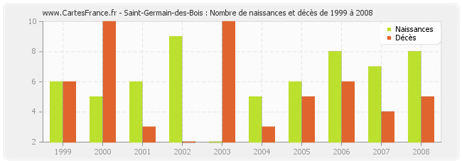 Saint-Germain-des-Bois : Nombre de naissances et décès de 1999 à 2008