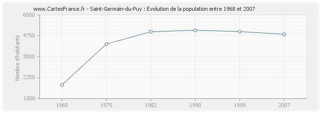 Population Saint-Germain-du-Puy