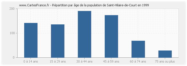 Répartition par âge de la population de Saint-Hilaire-de-Court en 1999