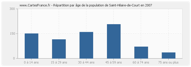 Répartition par âge de la population de Saint-Hilaire-de-Court en 2007