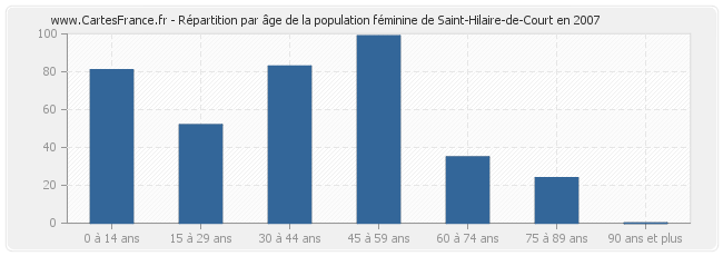 Répartition par âge de la population féminine de Saint-Hilaire-de-Court en 2007