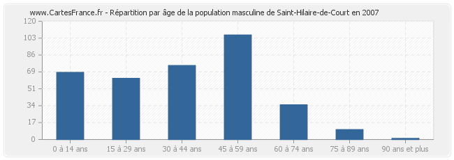 Répartition par âge de la population masculine de Saint-Hilaire-de-Court en 2007