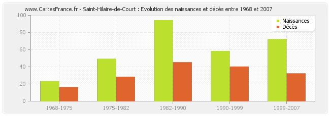 Saint-Hilaire-de-Court : Evolution des naissances et décès entre 1968 et 2007