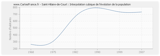 Saint-Hilaire-de-Court : Interpolation cubique de l'évolution de la population
