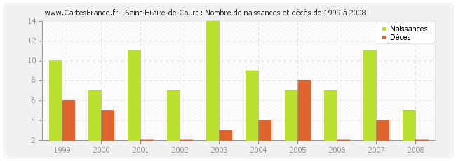 Saint-Hilaire-de-Court : Nombre de naissances et décès de 1999 à 2008