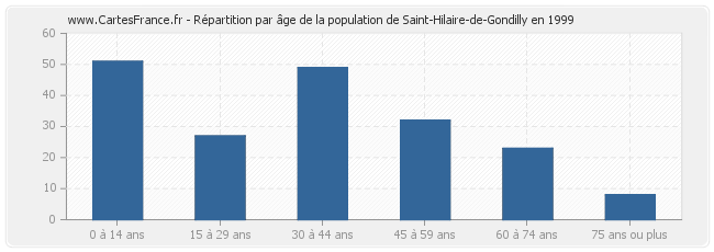 Répartition par âge de la population de Saint-Hilaire-de-Gondilly en 1999