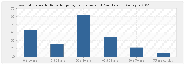 Répartition par âge de la population de Saint-Hilaire-de-Gondilly en 2007