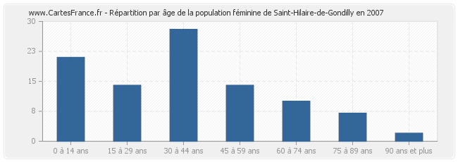 Répartition par âge de la population féminine de Saint-Hilaire-de-Gondilly en 2007