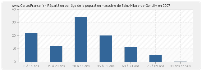 Répartition par âge de la population masculine de Saint-Hilaire-de-Gondilly en 2007
