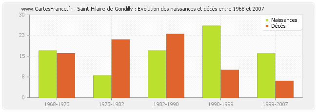 Saint-Hilaire-de-Gondilly : Evolution des naissances et décès entre 1968 et 2007
