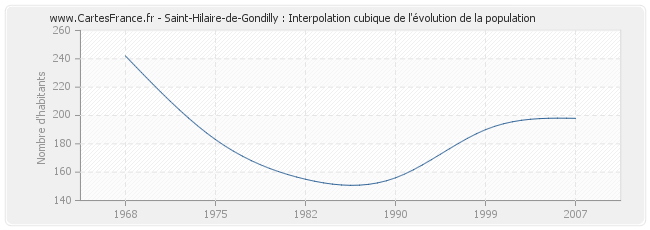 Saint-Hilaire-de-Gondilly : Interpolation cubique de l'évolution de la population