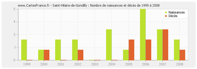 Saint-Hilaire-de-Gondilly : Nombre de naissances et décès de 1999 à 2008