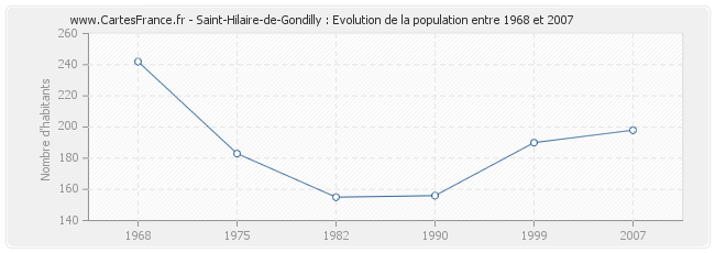 Population Saint-Hilaire-de-Gondilly
