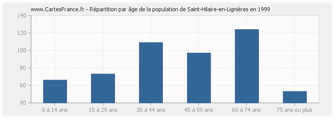 Répartition par âge de la population de Saint-Hilaire-en-Lignières en 1999