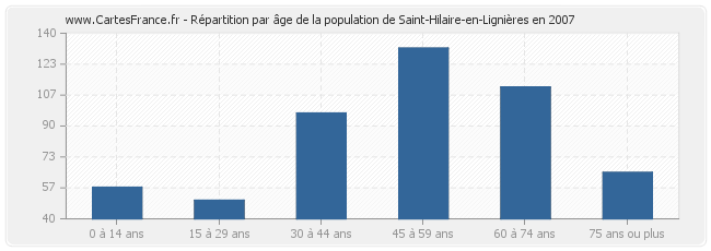 Répartition par âge de la population de Saint-Hilaire-en-Lignières en 2007