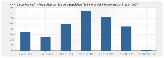 Répartition par âge de la population féminine de Saint-Hilaire-en-Lignières en 2007