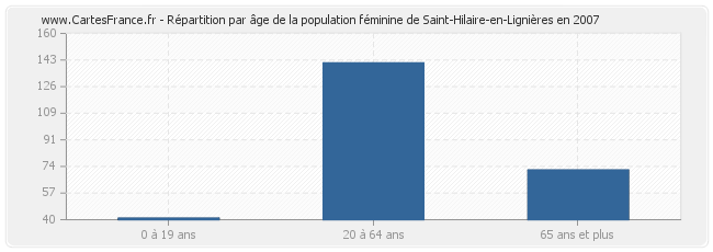 Répartition par âge de la population féminine de Saint-Hilaire-en-Lignières en 2007