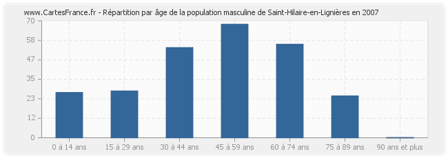 Répartition par âge de la population masculine de Saint-Hilaire-en-Lignières en 2007